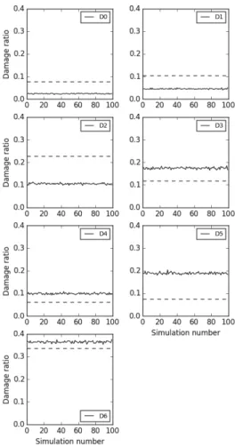 Figure 8: Simulated damage ratioFigure 7:  Correlation coef¿ cient (left) and overall 
