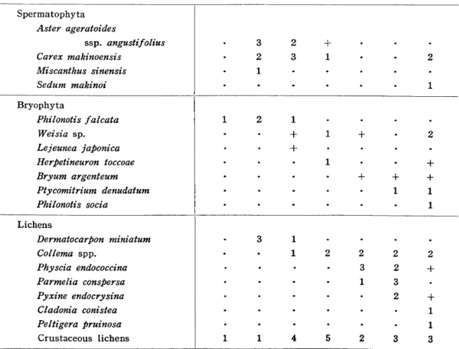 Table 　 2 ． 　 Be 乳 t 　 transect （ 30 × 210 　 cm ） on 　 the 　 rock 　 where 　 Der 脚 tocarpon 瑠 伽 鰯 麗 溜 occurs ， Spermatophyta
