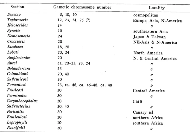 Table 　 l ． 　 Sectional 　 alignment 　 of 　 chromosome 　 numbers 　 of 　 Senecio ． Section Gametic 　 chrDmoseme 　 number 1 ’ ocality