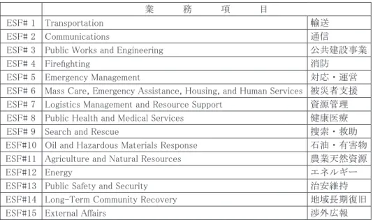 表 -1　15に分類された応急対応業務（ESF : Emergency Support Functions）