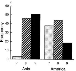 Fig. 3. Proportion of diploids and polyploids in Asia and America.