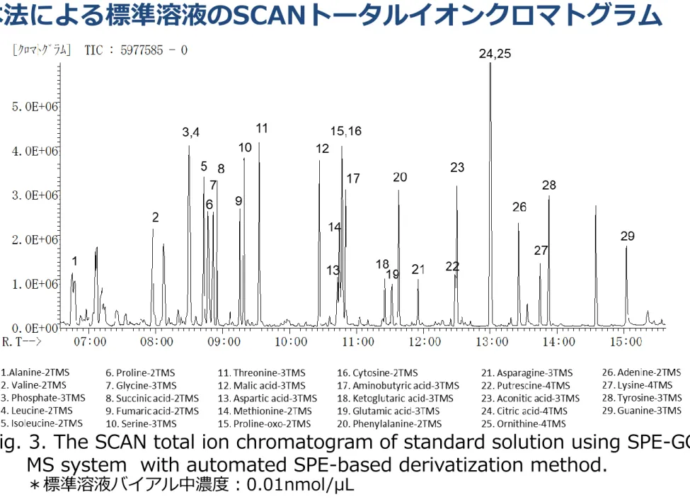 Fig. 3. The SCAN total ion chromatogram of standard solution using SPE-GC- SPE-GC-MS system  with automated SPE-based derivatization method