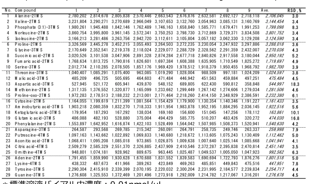 Table 1. Reproducibility of peak area with standard solution using SPE-GC-MS system. 