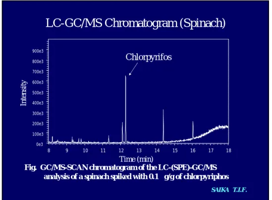 Fig.  GC/MS-SCAN chromatogram of the LC-(SPE)-GC/MS  analysis of a spinach spiked with 0.1 µg/g of chlorpyriphos