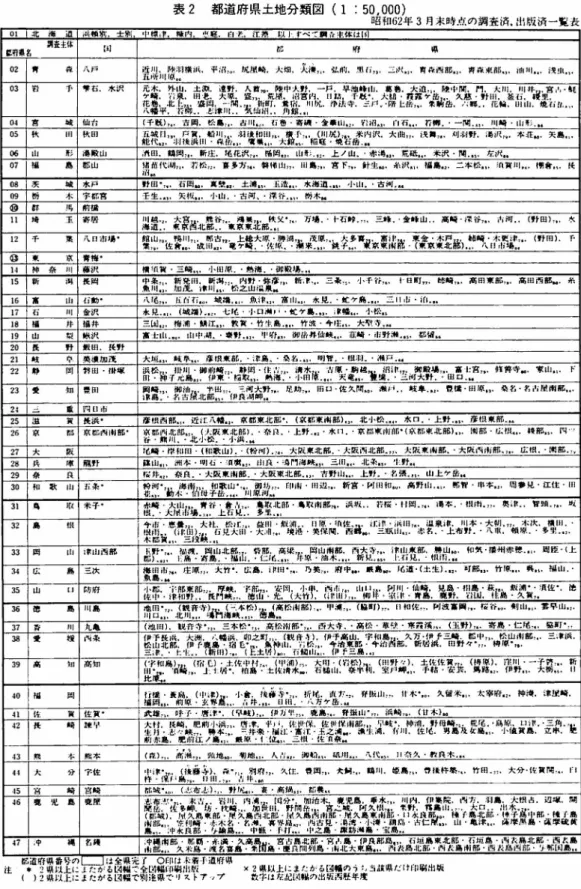 表 ２  都 道 府 県 土 地 分 類 図 （1 : 50.000 ） 昭和62年 ３月末時点の調 査済,出 版済一覧 表 01  北 庵 道 浜 頓 別． 士 別， 中 標津 城内 ． や,庭． 白 老． 江差 以1 一 津 ぺ て 騨 正主休 はsI g 竹県名  調査主体    国                部       府       県 li 's02  胃  森八戸    ＵＪr 横浜，iF 心,.． 尻尾 崎． 大 畑， 人湊,1