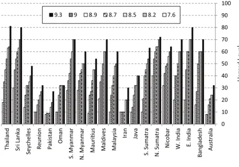 Fig. 8 Maximum population hazard level for each zone by tsunamis generated from 7.6  9.3 M w   earth  quakes in Andaman