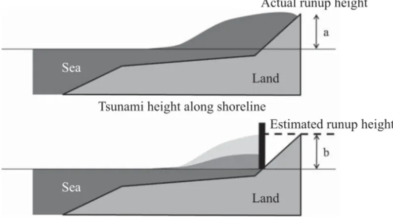 Fig. 3 Calculation description of tsunami height alone shoreline and runup height for (a) actual condition  and  (b) far   eld tsunami simulation and projected runup height