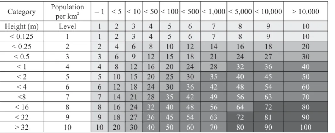 Table 5 Proposed hazard level based on the tsunami height and population density Category Population per km 2 = 1 < 5 < 10 < 50 < 100 < 500 < 1,000 < 5,000 < 10,000 > 10,000 Height (m) Level 1 2 3 4 5 6 7 8 9 10 < 0.125 1 1 2 