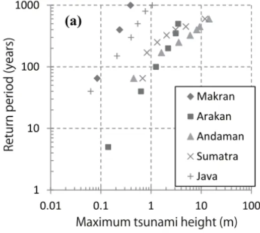 Fig. 4 Examples of tsunami hazard curves as a function of earthquake magnitude (M w ) in (a) Sri Lanka, (b)  Mauritius, (c) North Sumatra, Indonesia and (d) Northwest Australia