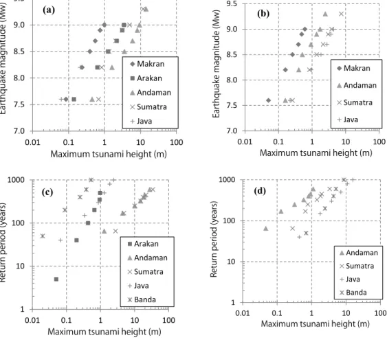 Fig. 5 Examples of tsunami hazard curves as a function of earthquake return period in (a) Sri Lanka, (b)  Mauritius, (c) North Sumatra, Indonesia and (d) Northwest Australia