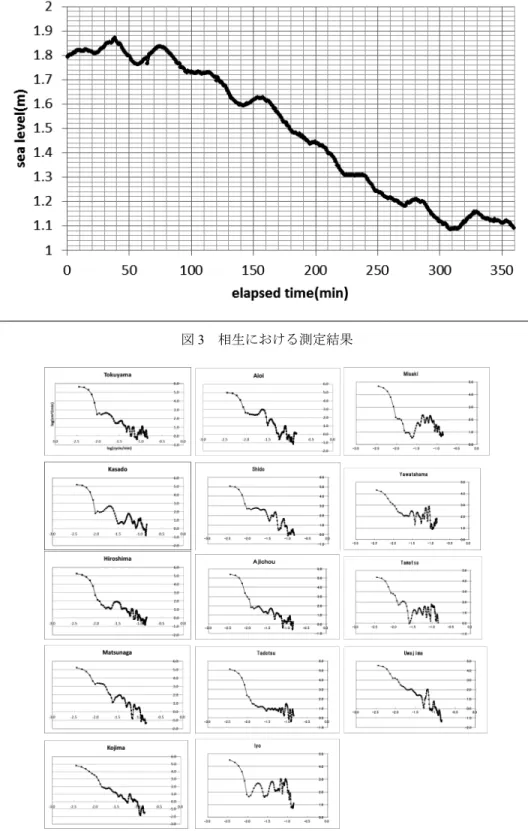 図 3　相生における測定結果