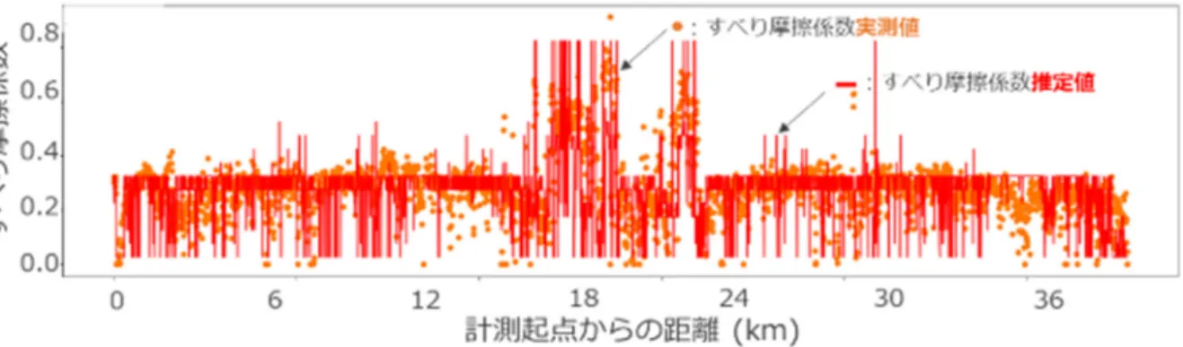 図 2 2019/2/8 日中の一般国道 231 号における路面すべり摩擦係数の実測値および推定値