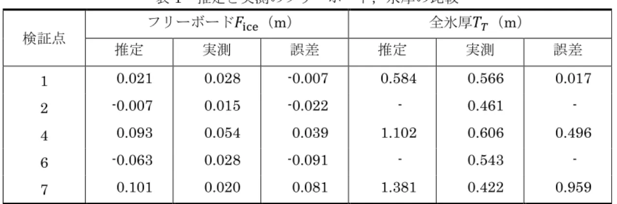 表 1  推定と実測のフリーボード，氷厚の比較  検証点  フリーボード 