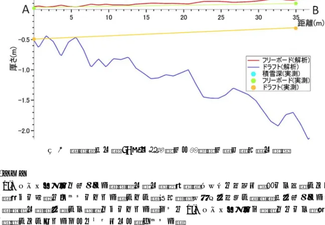 図 5  等高線図の線 AB 上の推定氷厚と実測氷厚（参考値）の比較  6.まとめ  SfM ソフトウェアで作成した網走湖の氷の高密度点群モデルは凹凸も欠損なく再現してお り，大きな問題はみられなかった．しかし，数値標高データを出力し等高線図を作成した場 合，水面の標高を正しく表示できなかった．これは SfM ソフトウェアが水面ではなく湖底 を認識してしまったことによるものと考えられた． 推定氷厚に関しては，GCP に近い岸付近では 2018 年 2 月に実測した参考値と比較的近い 厚さが得られた．しかし，