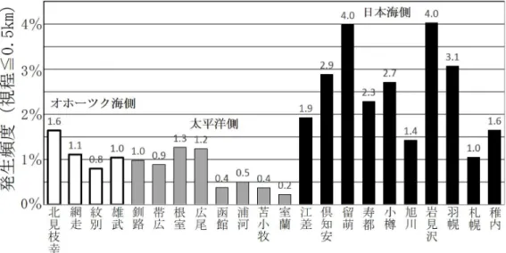図 3  視程が 0.5km 以下となる事例の発生頻度．