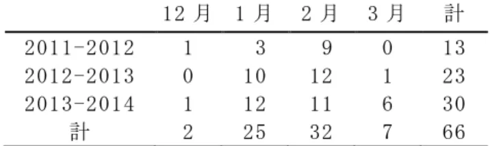 表 1  小樽運河において結氷現象を 確認した日数[ 日] 