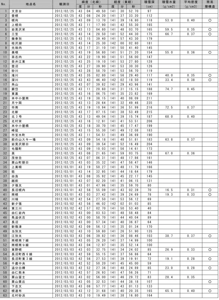 表 -1  調査結果一覧  緯 度 （ 北 緯 ）   経 度 （ 東 経 ）   積 雪 深 積 雪 水 量   平 均 密 度   簡 易   N o .   地 点 名   観 測 日   度   分 秒   度 分 秒   ( c m )   ( g / c m 2 )   ( g / c m 3 )   層 構 造 1   文 京 台   2 0 1 2 / 0 2 / 2 5   4 3   0 4 4 9 