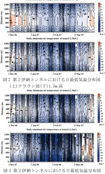 図 2 第 2 伊納トンネルにおける日最低気温分布図  (上)クラウン部(下)1.5m 高 