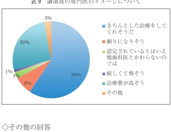 表 9 講演後の専門医のイメージについて 59% 8%1%3%26% 3% きちんとした治療をしてくれそうだ頼りになりそう認定されているとはいえ他歯科医とかわらないのでは厳しくて怖そう治療費が高そう その他 ◇その他の回答 ・専門医でも自分で選ばなければいけないと思った ・矯正の専門医でも治療方針は色々だろうから慎重に 選ばないといけないと思った ・虫歯になったときに困惑しそう 5- 今後このような公開講座を行う事についていかが でしょうか？ a