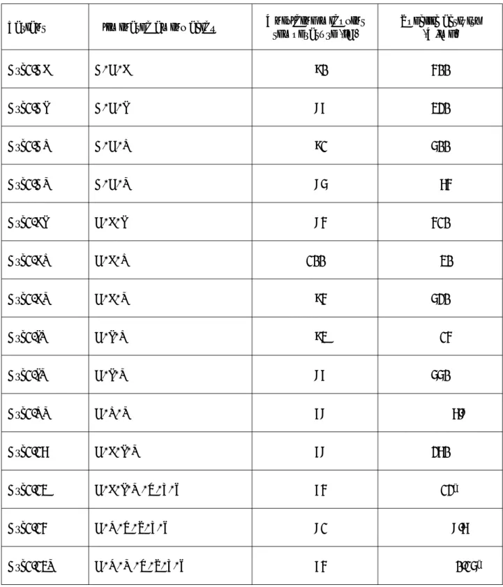 Table 2.      Unfolding temperatures and specific activities at 70ºC of simplified variants devoid of multiple amino acid letters
