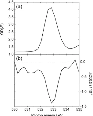 Fig. 3 に示した L -Ala の OD および ΔOD スペ クトルを用いて異方性因子を計算すると，532.7  eV のとき − 0.3 %であった． 532.7 eV の左円偏光 をラセミの Ala に照射した場合に生じるエナン チオ過剰率をこの異方性因子に基づいて計算し た．結果を Fig