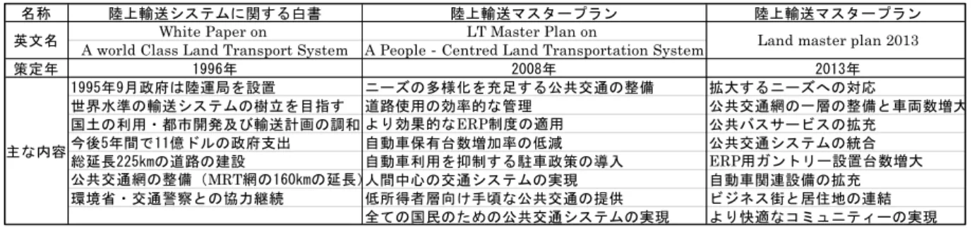 表 1：1996 年、2008 年、2013 年に策定されたマスタープランの主な内容 