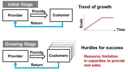 Figure 1    A profile of a product-out type business model