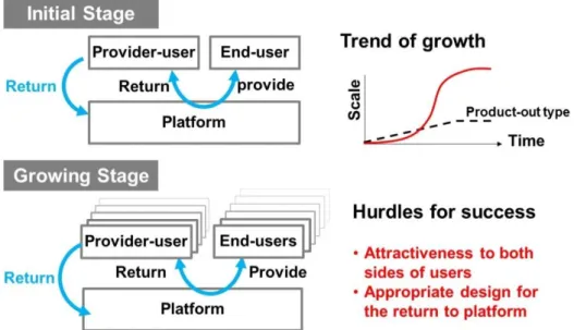 Figure 2    A profile of a (two-sided) platform business model 