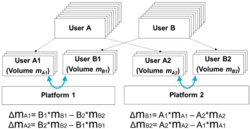Figure 5    A simulated result for the shares in User A (case 1) 