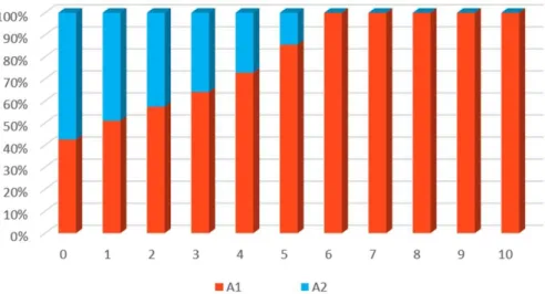 Figure 6    A simulated result for the shares in User A (case 2) 