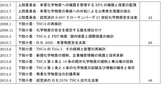 表 6 EPA と ACC が公表した TSCA 修正に係る原則