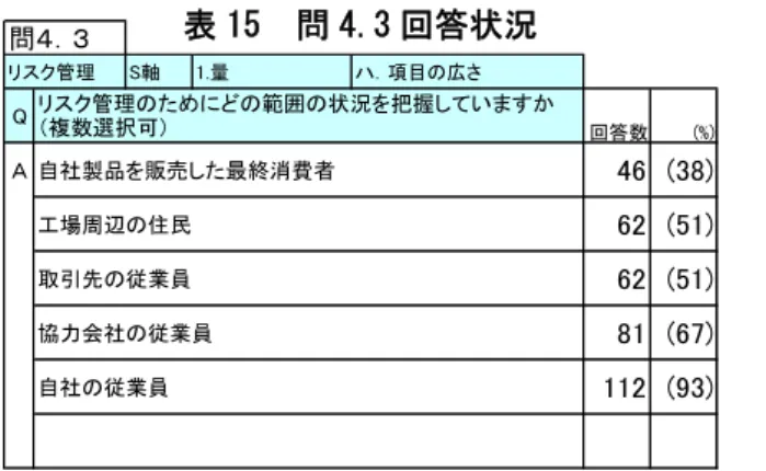 表 15  問 4.3 回答状況  表 16  問 4.18 回答状況  問４．３ 問４．１８ ク管理 S軸 1.量 ハ．項目の広さ リスク管理 P軸 ３．社会への配慮 社会とのコミュニケーション 回答数 (%) Q 回答数 (%) 自社製品を販売した最終消費者 46 (38) Ａ 10 (8) 工場周辺の住民 62 (51) 15 (12) 取引先の従業員 62 (51) リスク管理書類は公開している 19 (16) 協力会社の従業員 81 (67) 関係者に説明会を開催している 27 (22) 自社の従