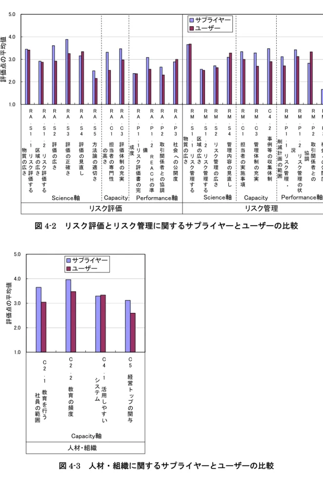 図 4-2   リスク評価とリスク管理に関するサプライヤーとユーザーの比較 1.02.03.04.05.0 C 2 . 1 教 育 を 行 う      社員の範囲 C2.2教育の頻度 C4.1活用 しやす いシステム C5経営ト ップの関与評価点の平均値サプライヤーユーザー 人材・組織 Capacity軸 図 4-3   人材・組織に関するサプライヤーとユーザーの比較