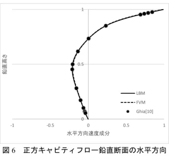 図 6   正方キャビティフロー鉛直断面の水平方向 速度成分の分布   図 7 はマルチグリッド法 (MG) を用いないシングル グリッド (SG) の計算結果であり，横軸は計算開始か らの経過時間（エラプス時間），縦軸が (27) 式の左辺 の値である． LBM が 1,339 秒， FVM が 2,238 秒で， LBM が FVM に対し約 1/1.67 倍の計算時間で定常に 達しており，シングルグリッドに関しては LBM の方 が高速であった．ただし，これは今回の計算条件の中 での結論であり， FV