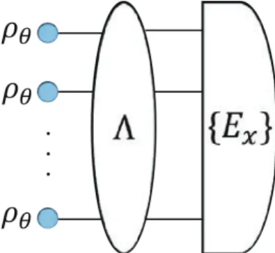 図 1 Quantum State Estimation の設定のイメー ジ . ここで Λ は任意の TPCP 写像 , { E x } は任意 の POVM 演算子を表す 