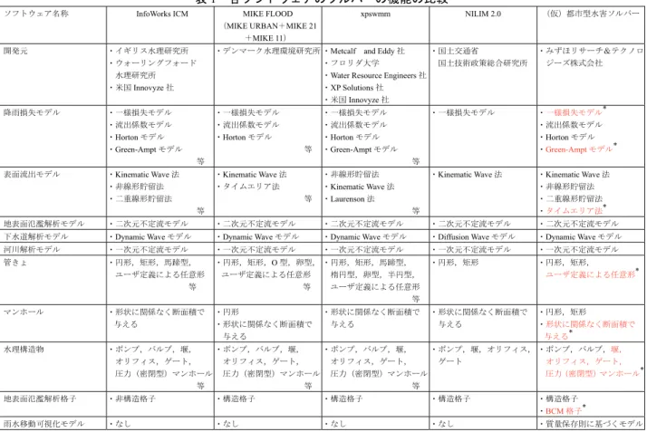表 1   各ソフトウェアのソルバーの機能の比較