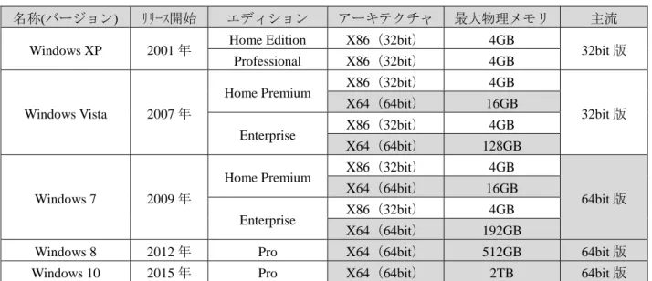 表 2  Intel 製 CPU の「主要」バージョンにおける機能の推移 1)