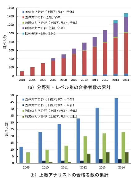 図 2  日本機械学会「計算力学技術者資格認定試験」の状況 