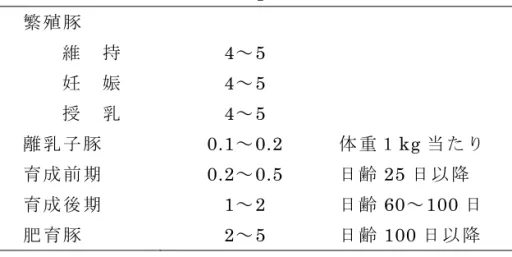 表 ５ ． 各 ス テ ー ジ に お け る ホ エ イ 給 与 量 ス テ ー ジ  給 与 量 (kg／ 日 )  備   考 繁 殖 豚 維   持 4～5  妊   娠 4～5  授   乳 4～5  離 乳 子 豚  0.1～0.2  体 重 １ kg 当 た り 育 成 前 期  0.2～0.5  日 齢 25 日 以 降 育 成 後 期  1～2  日 齢 60～100 日  肥 育 豚 2～5  日 齢 100 日 以 降 ３ ． ホ エ イ 給 与 の 効 果   約 ６ ヵ 月 の ホ