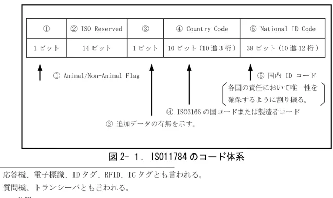 図 2- １．ISO11784 のコード体系