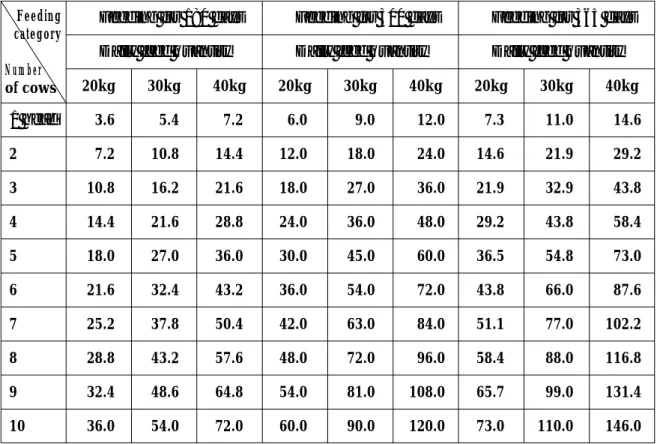 Table 2. The needed amount of silage corresponding to a herd size