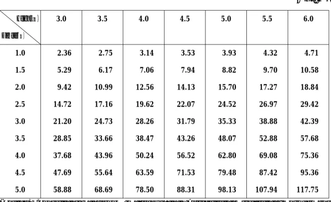 Table 4. Volume calculation chart for cylindrical silos