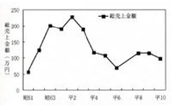図 20 愛知県新城山羊市場における 図 21 愛知県新城山羊市場の取引価格の推移 総売上金額 の推移 総売上 平均取引 合計 雄 雌 去勢 金額（ 円） 価格（ 円） 平均 高値 安値 平均 高値 安値 平均 高値 安値 1986（ 昭61） 40 15 25 − 577,000 14,425 13,500 53,000 4,100 14,980 80,000 3,700 − − − 1987（ 昭62） 123 64 59 − 1,245,600 10,127 8,977 111,000 1,000 1