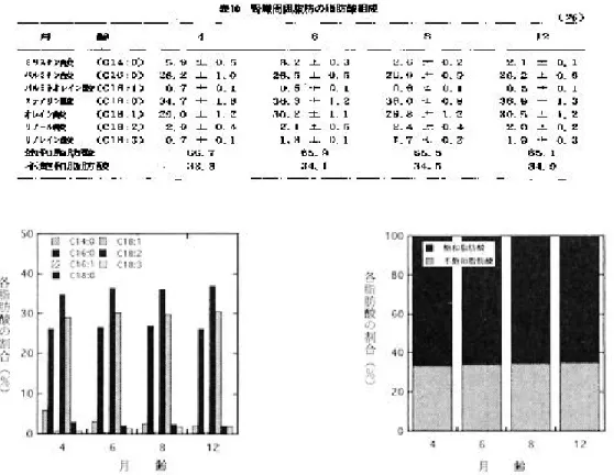 図 6 腎臓周囲脂肪の脂肪酸組成 図 7 腎臓周囲脂肪における飽和脂肪酸 と不飽和脂肪酸の割合 割合が低い脂肪酸における月齢間の変化のうち、ミリスチン酸( C14 ： )は月齢ととも0 に減少した。パルミトオレイン酸( C16 ： )、リノール酸(1 C18 ： )では月齢間に一定の2 傾向がみられなかった。また、リノレイン酸（ C18 ： ）は月齢とともに漸増した。3 腎臓周囲脂肪における飽和脂肪酸と不飽和脂肪酸の割合を 図 7 に示した。 腎臓周囲脂肪の不飽和脂肪酸の割合は、赤肉中脂肪や皮下脂肪に比べて