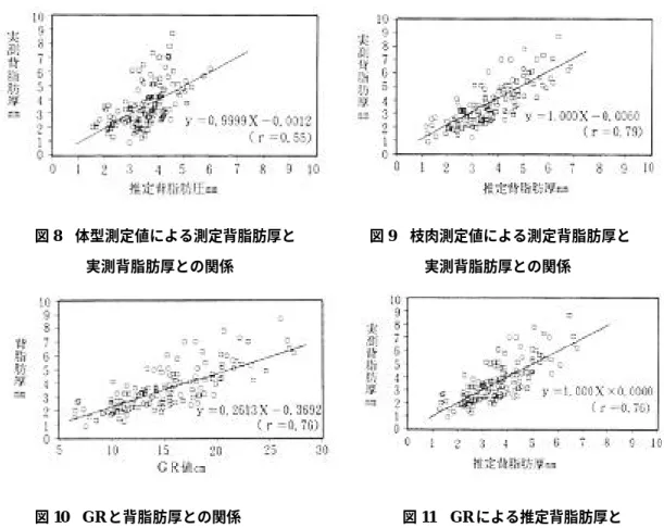 図 8 体型測定値による測定背脂肪厚と 図 9 枝肉測定値による測定背脂肪厚と 実測背脂肪厚との関係 実測背脂肪厚との関係 図 10 GR と背脂肪厚との関係 図 11 GR による推定背脂肪厚と 実測推定背脂肪厚との関係 GR ：式⑦ ＝ Ⅹ− （ ＝ ）y0.26130.3692r0.76 y ：背脂肪厚（ ）m Ⅹ： GR 式⑦により求めた値と実測の値の 関係を図 11 に示したが、両者間の相 関係数は 0.76 になり、式⑥の実測値 との相関係数 0.79 とそれはど大きな 違いはなかった。これらの