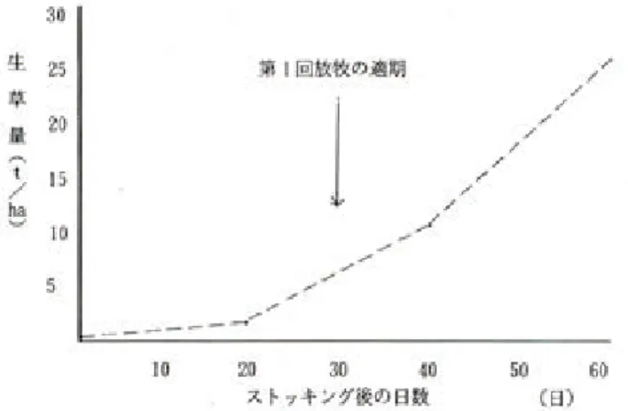 図 2 ストッキング後日数 と野草の再生状況 以上のように、家畜を用いた放牧地の造成技術は、造成年において 80 ％以上、 年目に2 おいて 98 ％以上の牧草率とかなりの高位生産性を上げ得る。その要因として、基肥と種子 の組み合わせ（ 図 3 ）の効果によるもの と思われる。 また、蹄よる牧草種子を定着 させ、発 芽を促進する効果が、牛よりめん羊が優 れていることは、スイス、ニュージーラ ンド、オーストラリアなどで良く知られ ている。 蹄底の静止圧は、めん羊 1kg ／ ㎡、牛c ／ ㎡、動的圧はめん羊 
