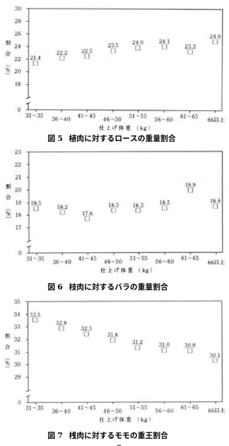 図 5 植肉に対するロースの重量割合
