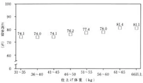 図 12 桟肉に占めるバラの正肉歩留 図 13 枝肉に占めるモモの正歩保留 各部位ごとに正肉歩留をみると、まずショルダーでは仕上げ体重 41 〜 45kg までが 76 ％前 。後、 56 〜 60kg までが 79 ％前後、 61 〜 65kg 以降が 82 ％の値となり、三つにグループ化された ロースでは仕上げ体重が大きくなるに伴って増加し 61 〜 65kg で弘 3 ％になったが、仕上げ 体重が 66kg 以上ではむしろ低下した。バラは仕上げ体重が 41 〜 45kg まで 74 ％になり、そ 、 