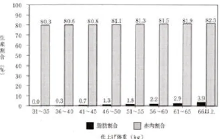 図 16 モモの脂肪及び赤肉生産割合 枝肉に占める脂肪の割合は仕上げ体重が大きくなるに伴って増加し、一方赤肉の割合は減 少した。ロースにおいても同様の傾向が認められた。これに対してモモの場合は、仕上げ 体重を大きくすると脂肪の割合は増えるが、赤肉の割合も同時に増加しており、ロースと は異なる様相を呈した。また、ロースとモモの脂肪の割合を比較すると、ロースでは、仕 上げ体重 46 〜 50kg から急速に脂肪の生産（蓄積）が進み、 61 〜 65kg 以降では更に加速する のに対し、モモへの生産（蓄積）は緩慢