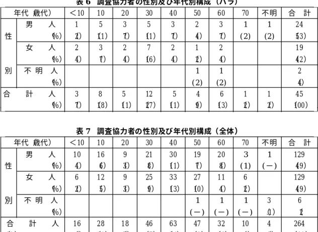 表 6 調査協力者 の性別及 び年代別構成 （バラ） 年代（歳代） ＜10 10 20 30 40 50 60 70 不明 合 計 男 人 1 5 3 5 3 2 3 1 1 24 （％） （ 2） （ 11） （ 7） （11） （ 7） （4） （ 7） （53）性( ) 2 ( )2 女 人 2 3 2 7 2 1 2 19 （％） （ 4） （7） （ 4） （16） （ 4） （2） （ 4） （42） 不 明 人 2別11 （％） ( ) 2 ( )2 （4） 合 計 人 3 8 5 12 5 